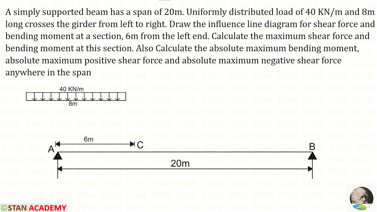 Influence Line Diagrams for Simply Supported Beams - Problem No 2 (UDL length less than beam span)