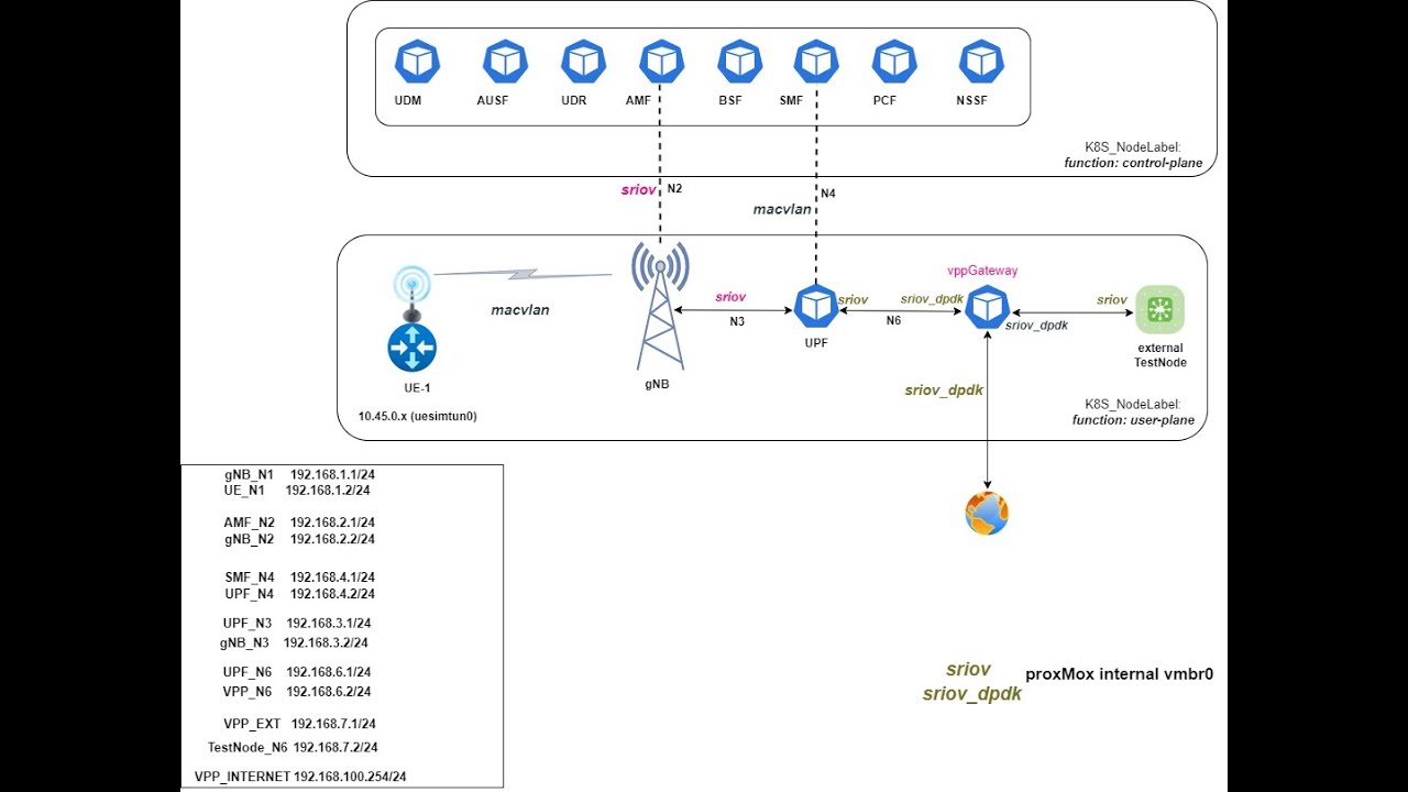 5G VPP-GATEWAY-DPDK PT 1