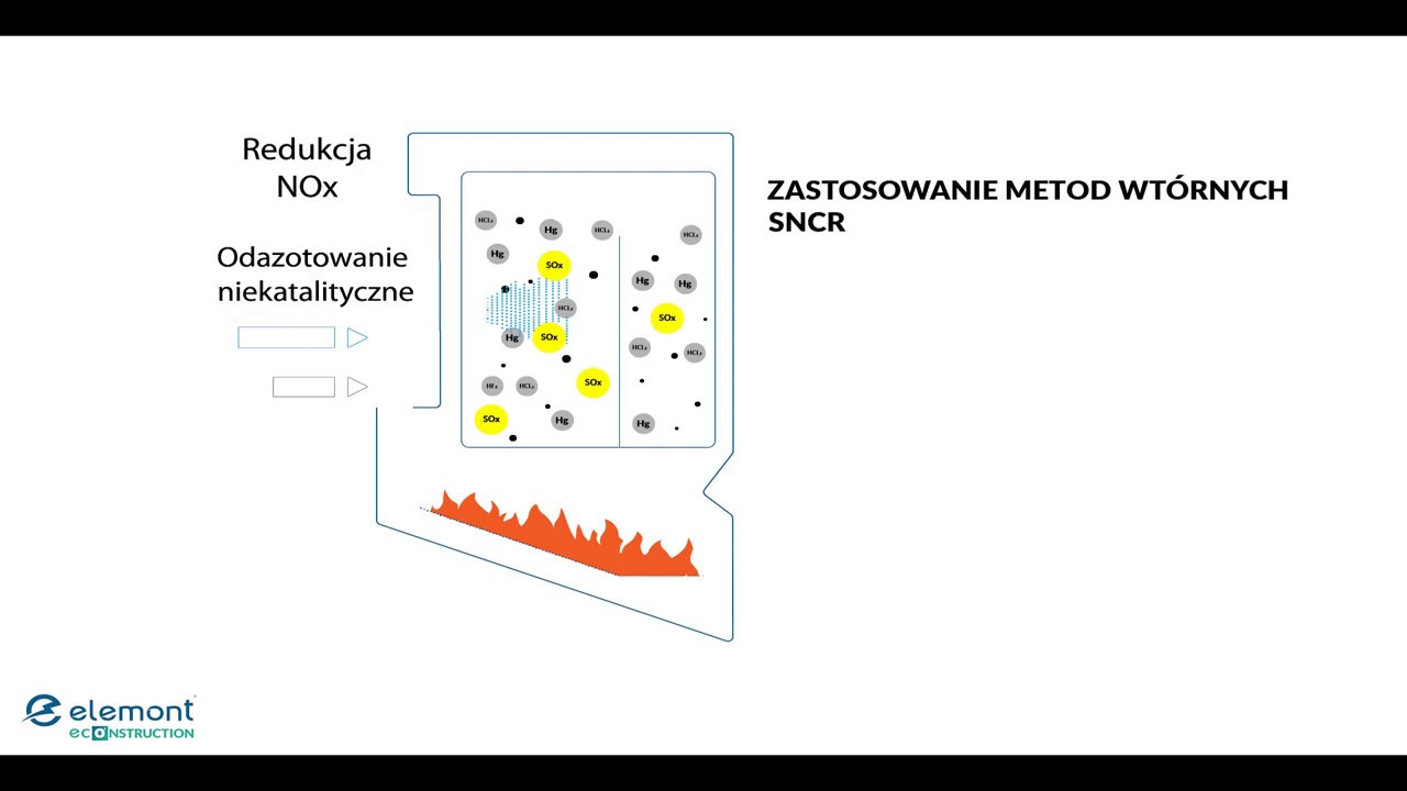 Schemat funkcjonowania instalacji oczyszczania spalin: odazotowanie, odsiarczanie i odpylanie.