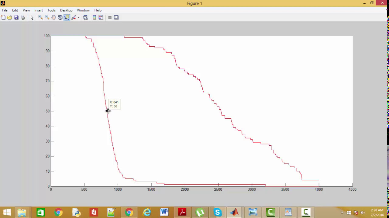 Increase Network Lifetime of LEACH|+91-9872993883 for query| 300% Improvement|