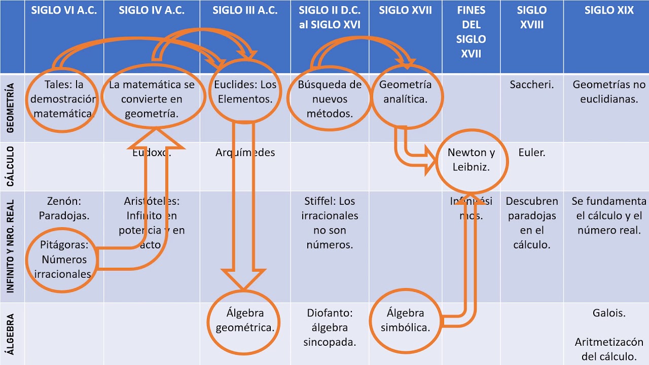 Resumen de Historia de la Matemática