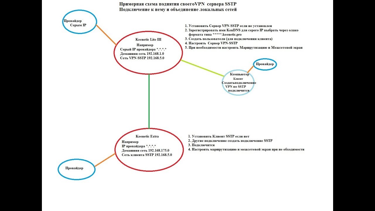 Через серый IP Объединение двух и более локальных сетей используя  Keenetic, Сервер SSTP