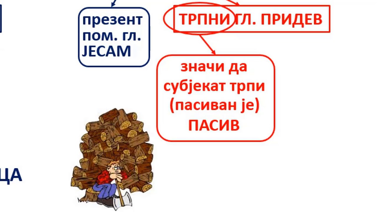 ПОЈАМ АКТИВА И ПАСИВА (АКТИВНЕ И ПАСИВНЕ РЕЧЕНИЦЕ)
