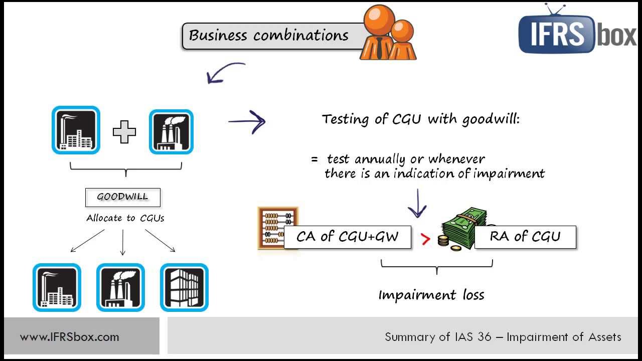 IAS 36 - updated video link in the description