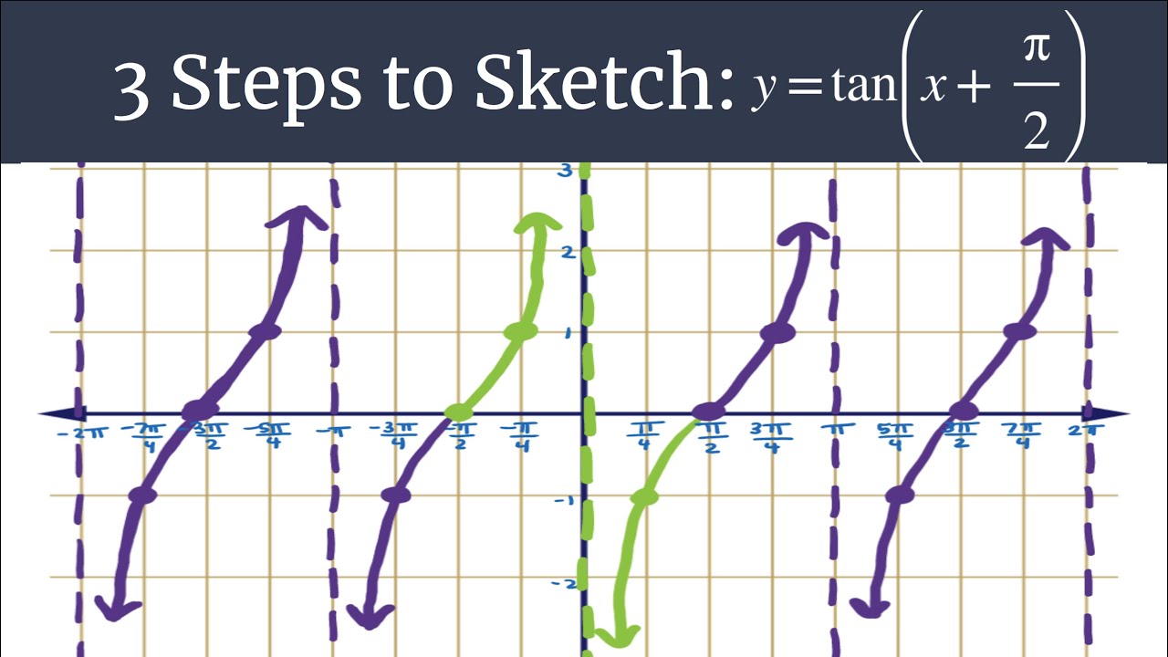 3 Steps to Sketch Advanced - y=tan(x+pi/2)