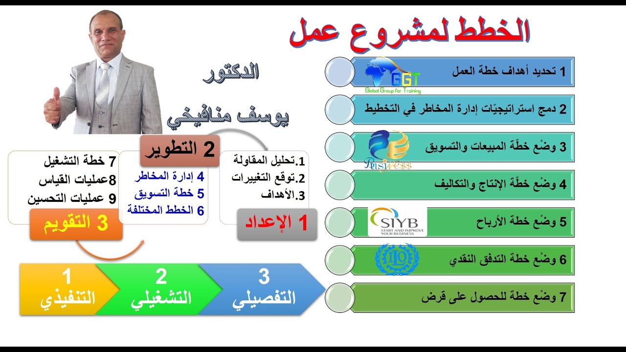 الخطط لمشروع عمل - كيف تخطط للربح - التخطيط للعمل - الدكتور يوسف منافيخي