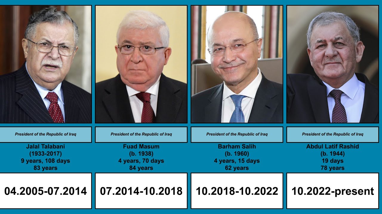 Presidents of Iraq | Timeline | (1958-2022)