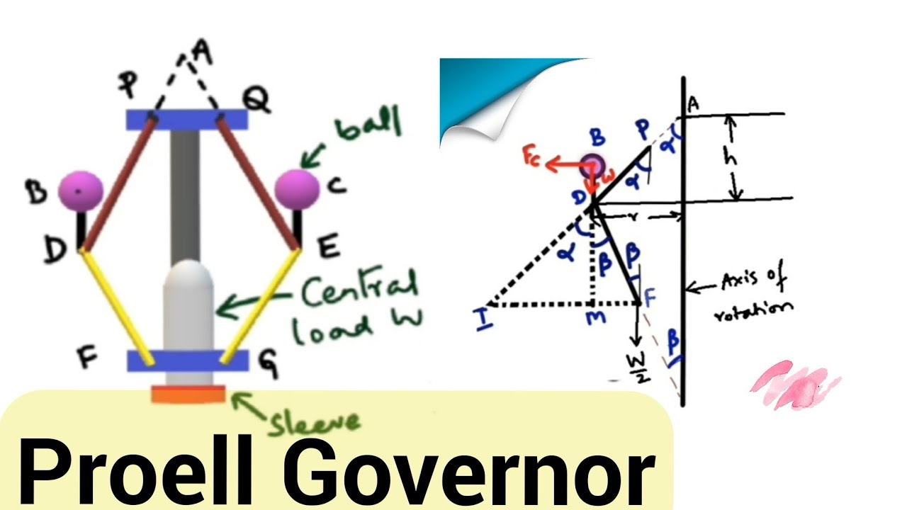Proell Governor Working Principle and Derivation ||Proell Governor compared to Porter Governor