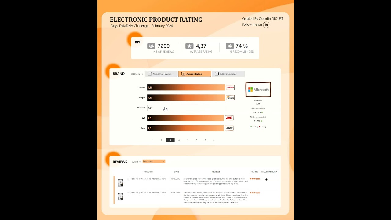 Power BI Dashboard - Electronics Product Data Ratings
