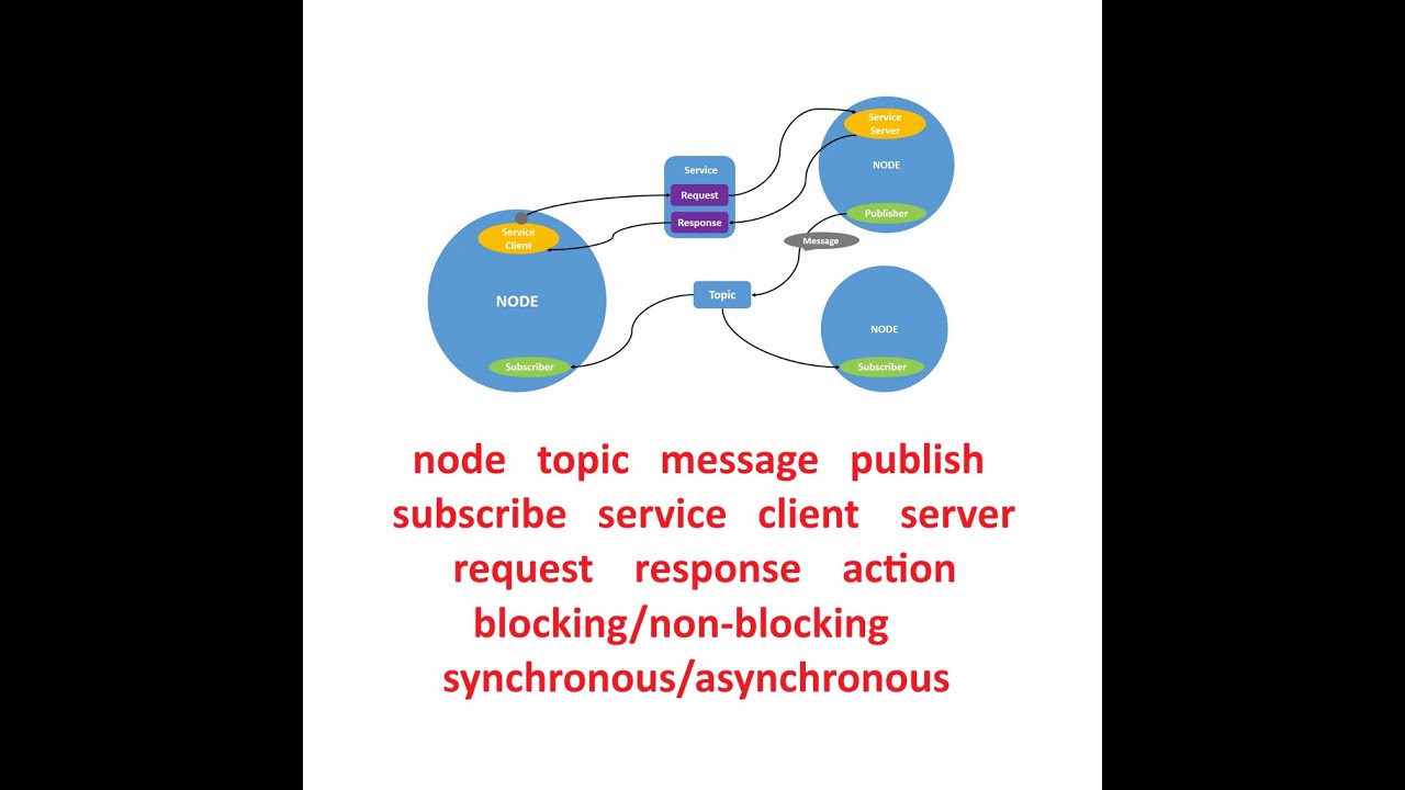 Основные понятия ROS, часть 1 (Node, Topic, Message, Publish, Subscribe, Service, Action и многое...