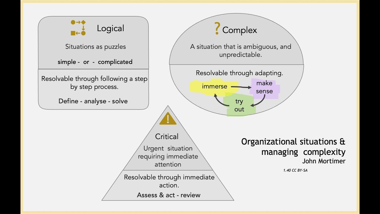 Understanding complexity for management and leadership made simple