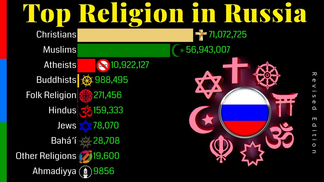 Top Religion Population in Russia 1900 - 2100 | Revised Edition | Religious Population Growth