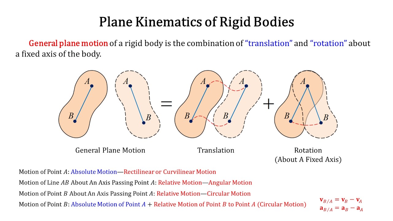 Engineering Mechanics 2025: 131 Plane Kinematics of Rigid Bodies