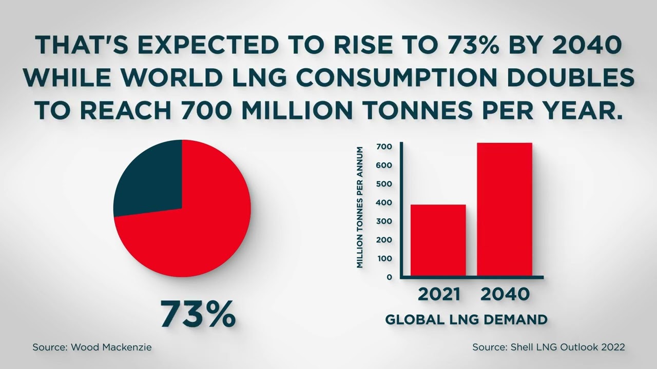 Asian demand for LNG is rising fast