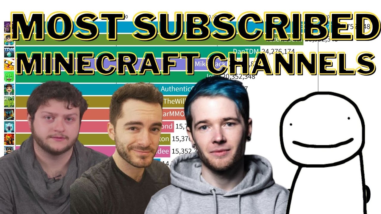 15 Most Subscribed Minecraft Channels [2010-2020]  [SUB COUNT]
