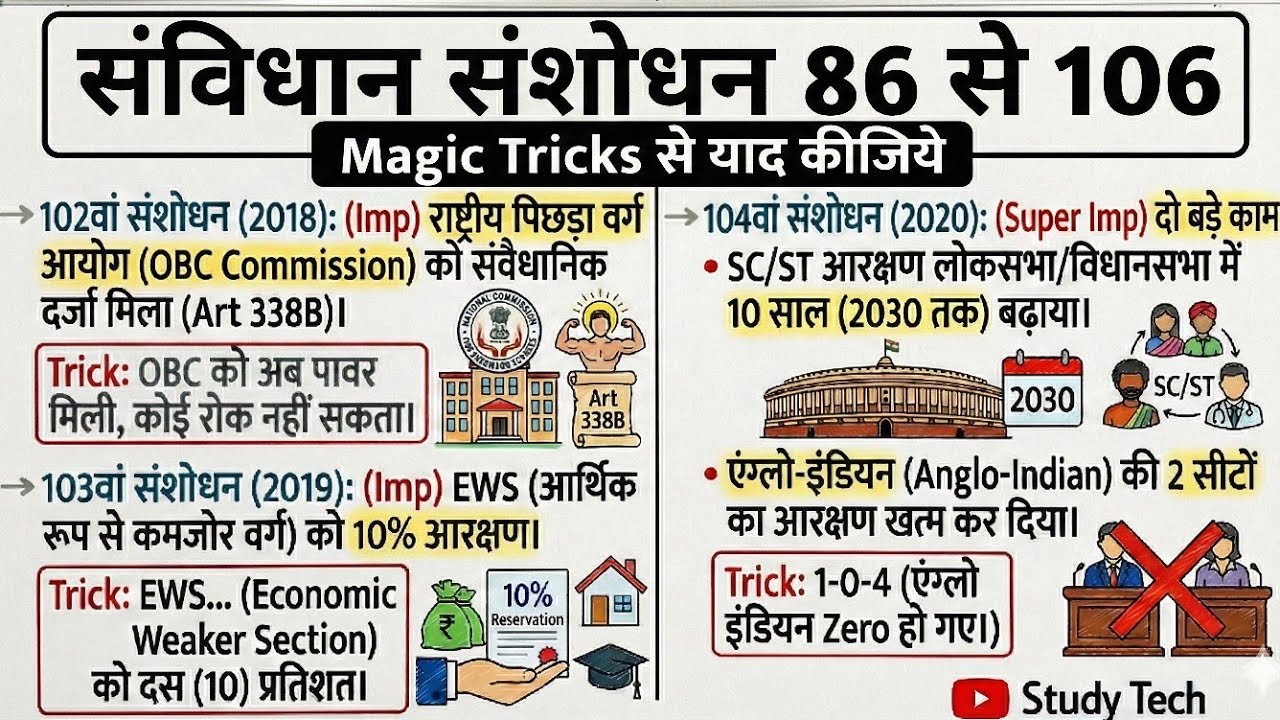 संविधान संशोधन 86 से 106 तक याद करने की Trick | Complete List of Amendments for UPSC/SSC