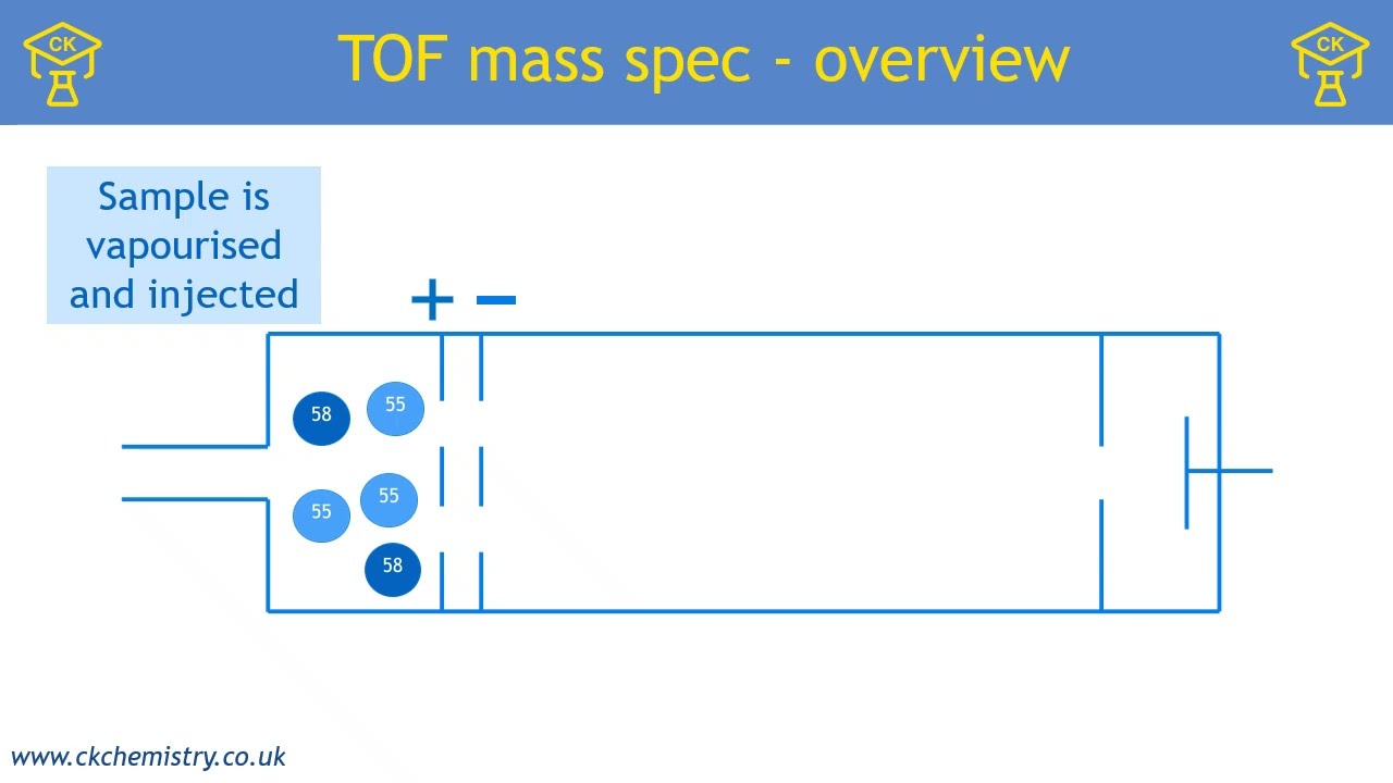 Time of flight (TOF) Mass spectrometry - AQA A Level chemistry