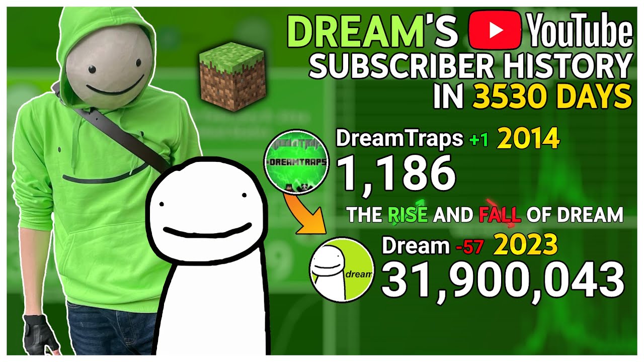 Dream's YouTube History: Every Day