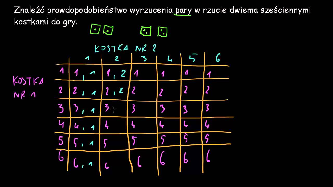 Przykład: Prawdopodobieństwo wyrzucenia pary dwiema kostkami