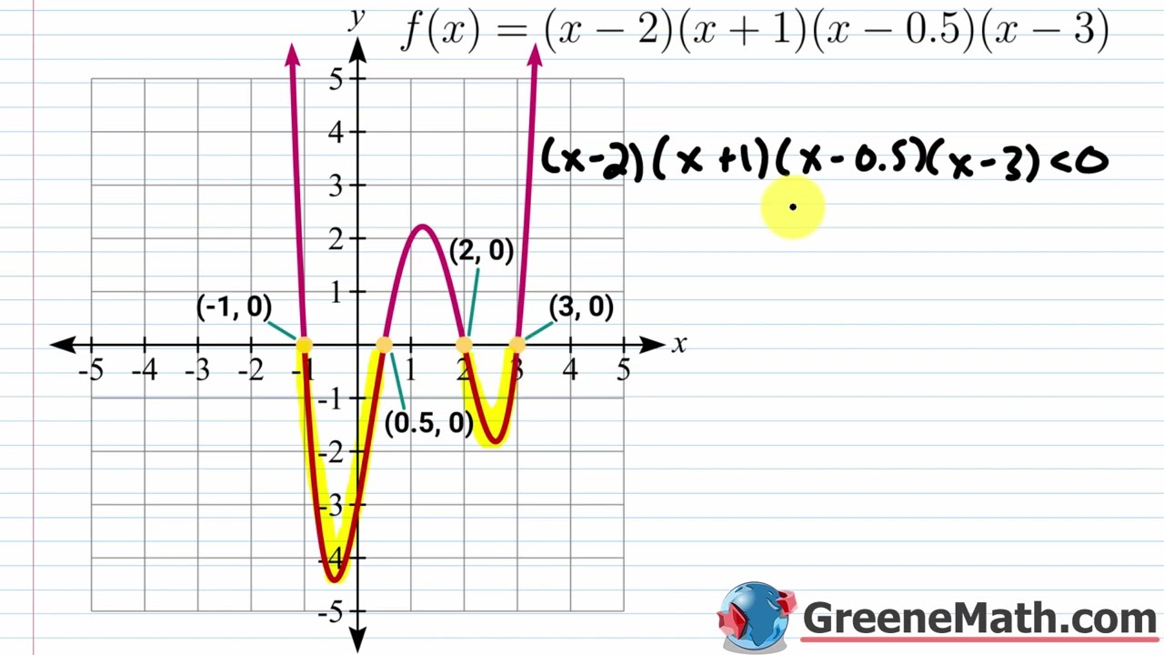 Solving Polynomial Inequalities
