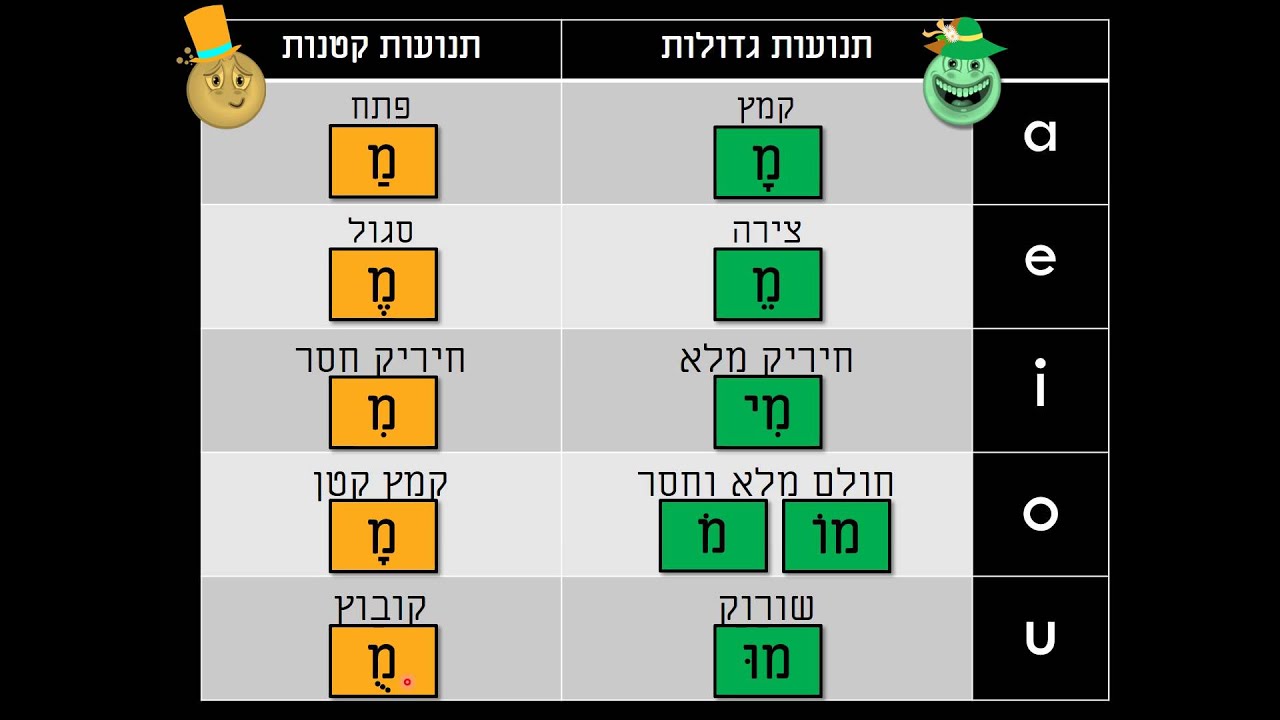 עיצורים ותנועות