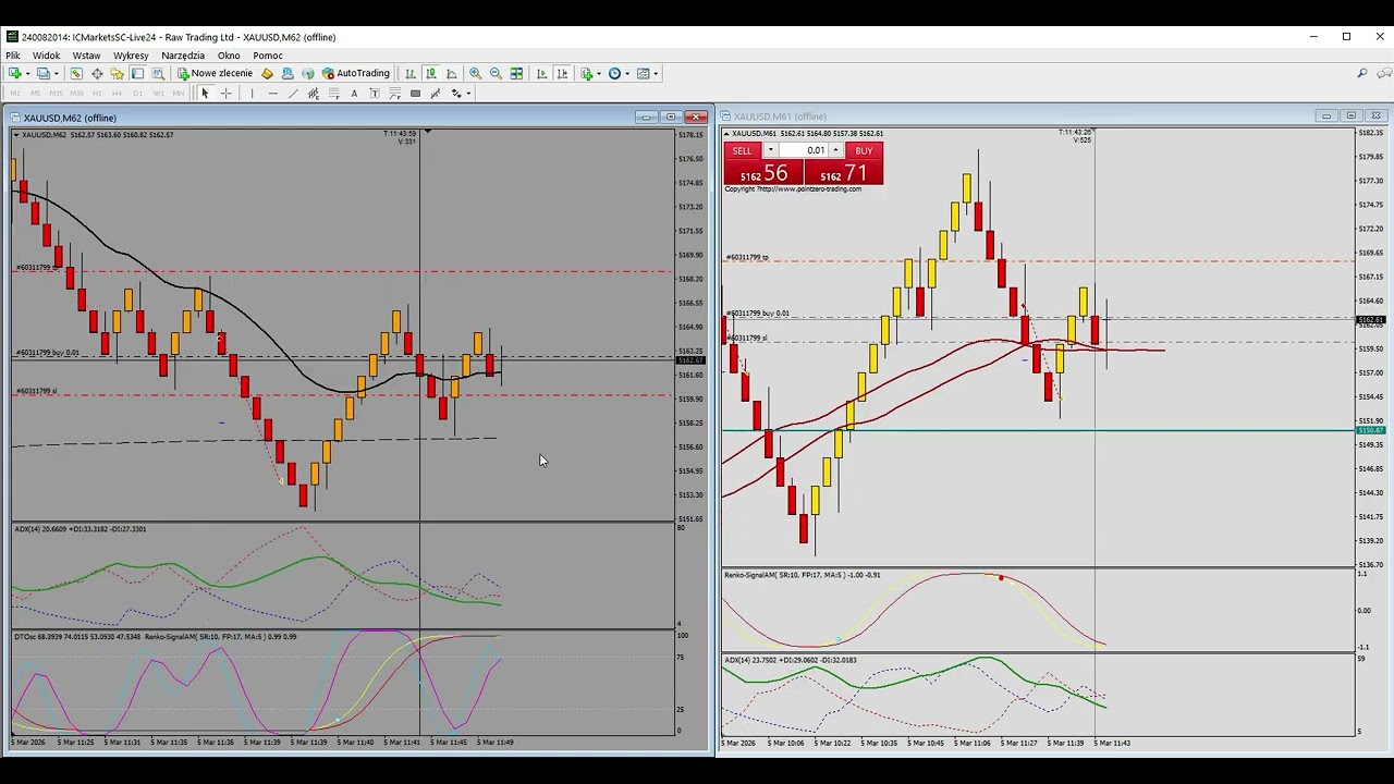 xau usd SL