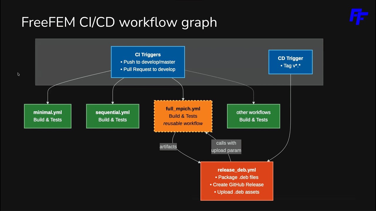 Simon Legrand FreeFEM CI:CD and CMake support