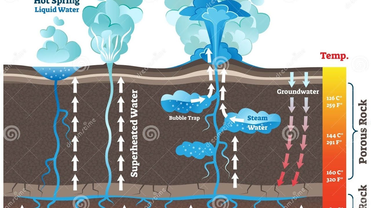 Hotsprings, Geysers and Fumarole.