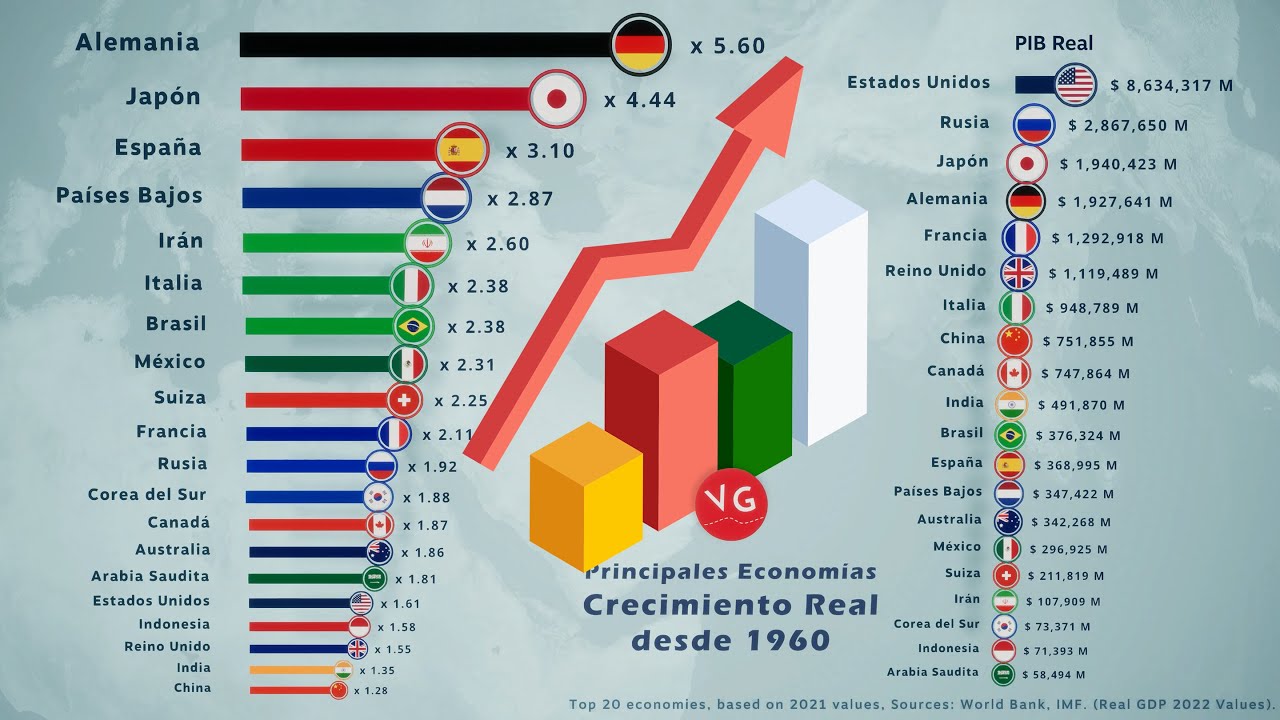 Crecimiento Real de las 20 Economías Más Poderosas del Mundo desde 1960