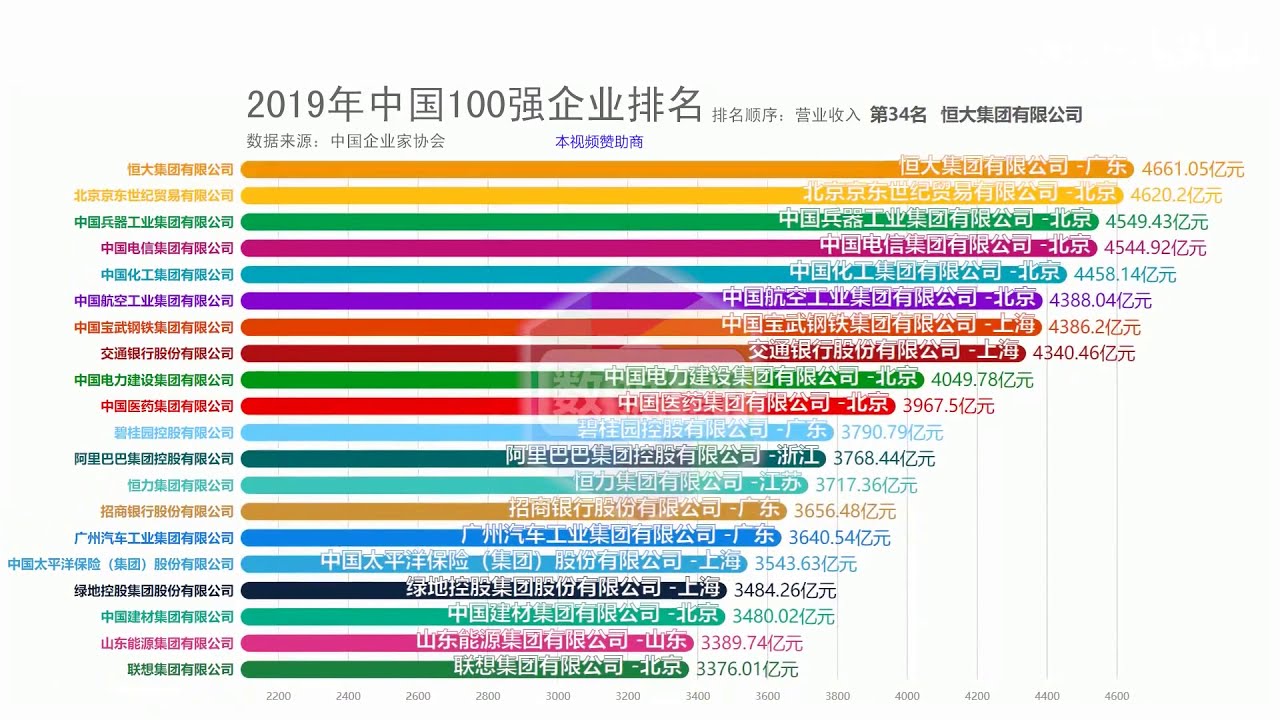Top 100 Companies in China - 中国百强企业