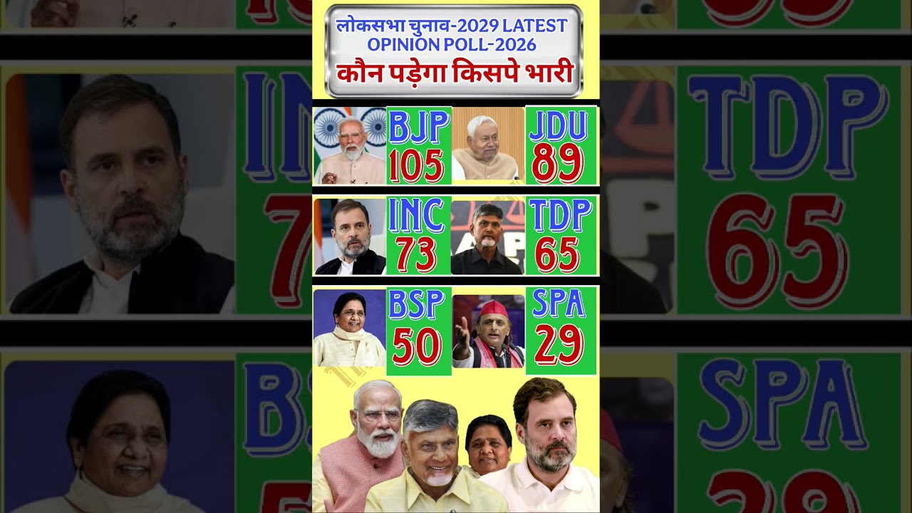 Lok Sabha Election 2029 OpinionPoll: Modi vs Rahul Gandhi | Who is Winning? Survey 2026 Results