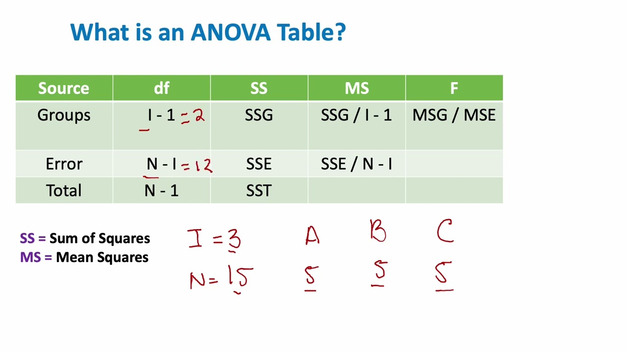What is an ANOVA Table? | Statistics