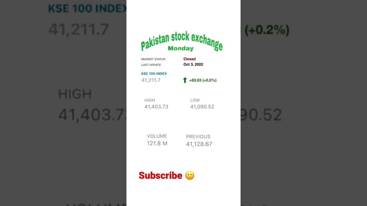 KSE 100 (+83) 3/0/22