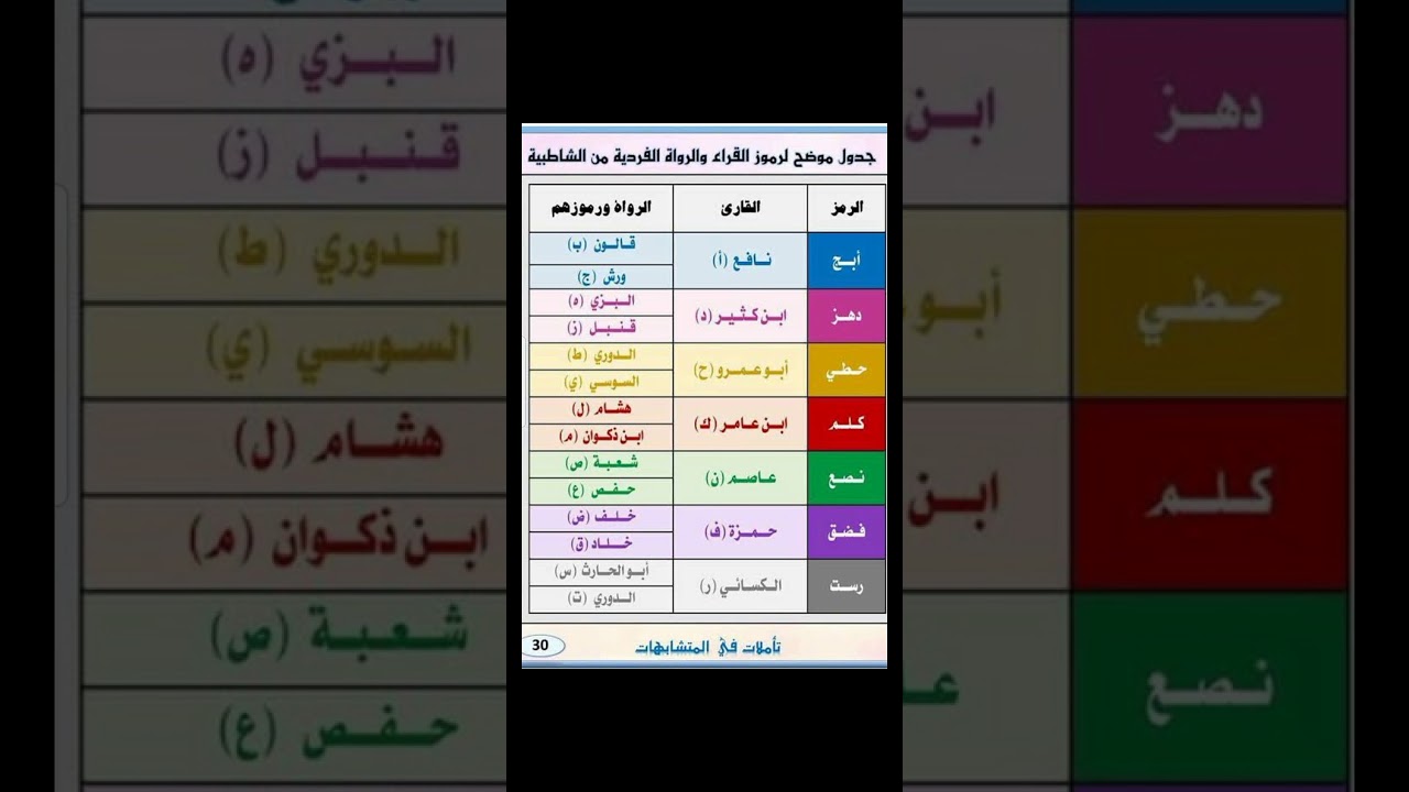 رموز القراء السبعة في الشاطبية باختصاااااااار