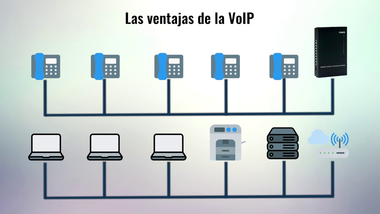 La telefonía IP y VoIP.