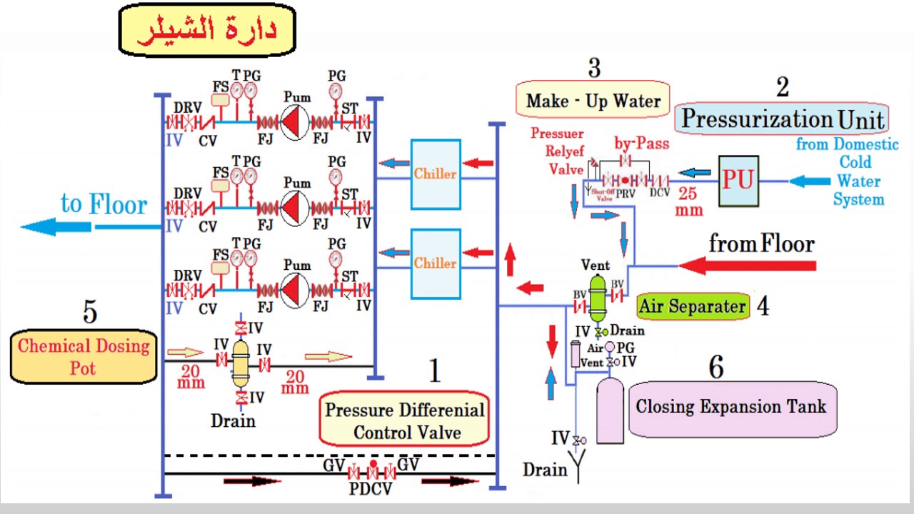 الشيلر ودارته ودارة مضخاته Chiller System
