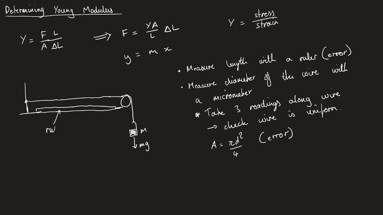 Determining Young Modulus | AQA A-Level Physics