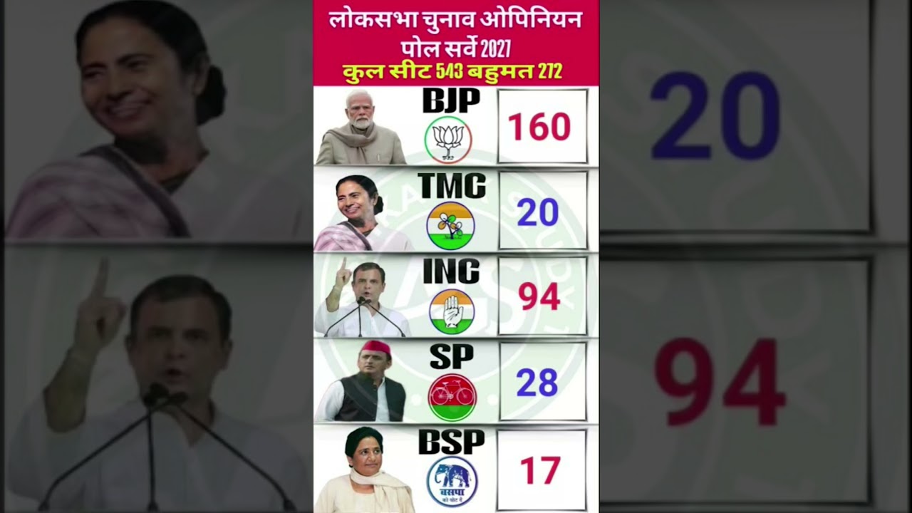 Lok Sabha Elections 2029: Latest Opinion Poll Survey | Who will become the Prime Minister #bjp