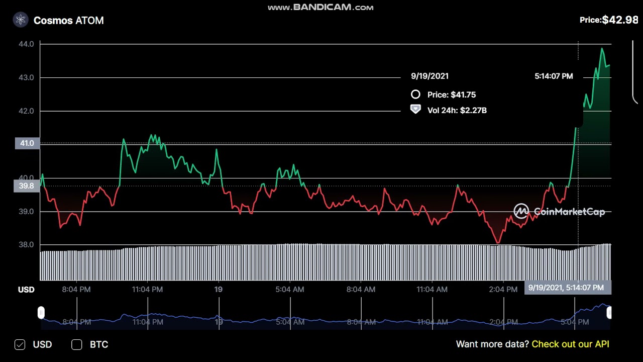 Cosmos  ATOM  - Cosmos to USD Chart