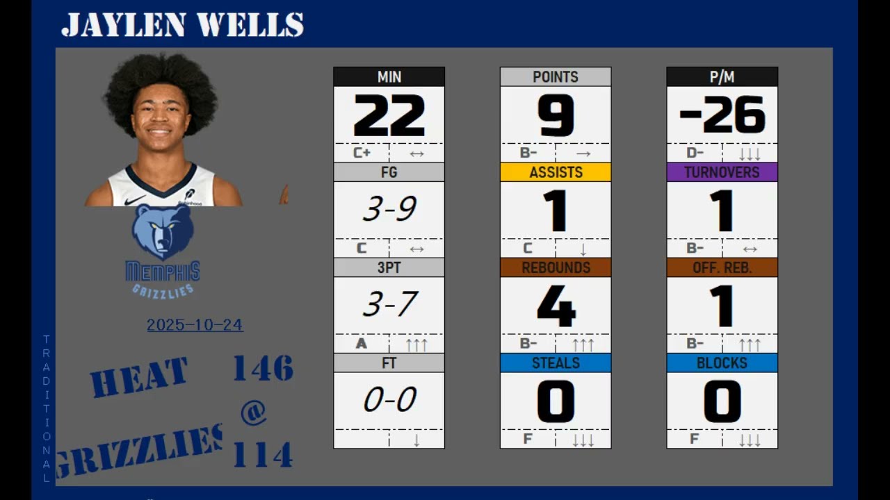 2025Oct24 🟦#0 WELLS Jaylen 2003 ◄►gameplay50% (USA1-MemphisGrizzlies)