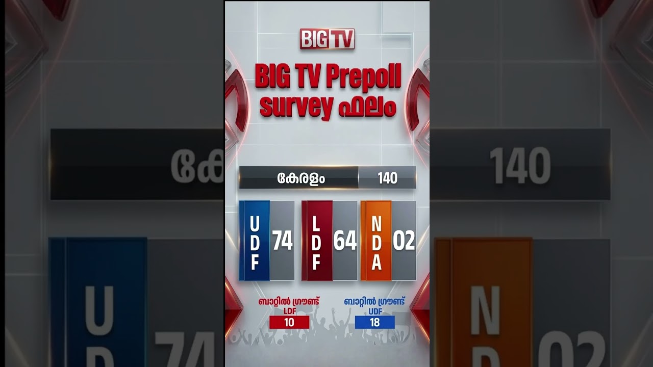 Big TV prepoll Survey Election Result -kerala #electionresult #election2026 #kerala #prepoll