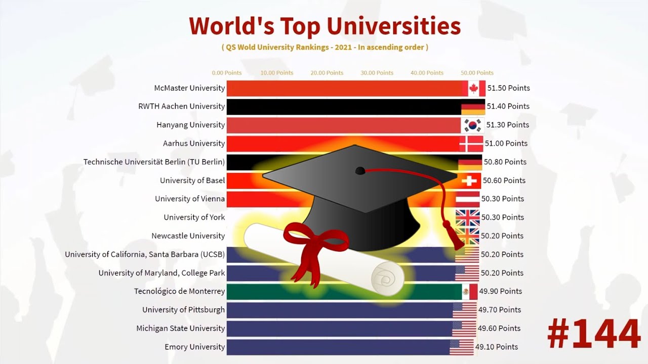 World's Top Universities - 2021