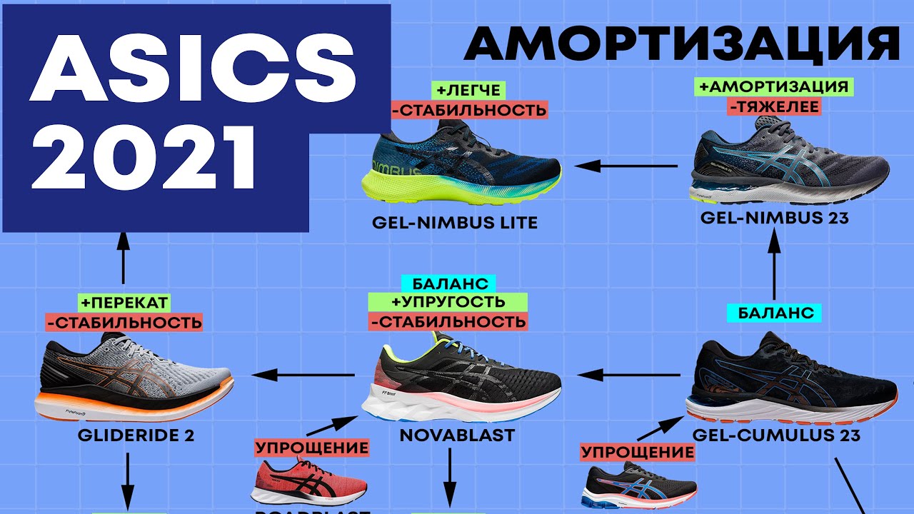 ASICS 2021. Обзор и сравнение 24 моделей. Беговые кроссовки.KAYANO vs NOVABLAST vs CUMULUS vs NIMBUS
