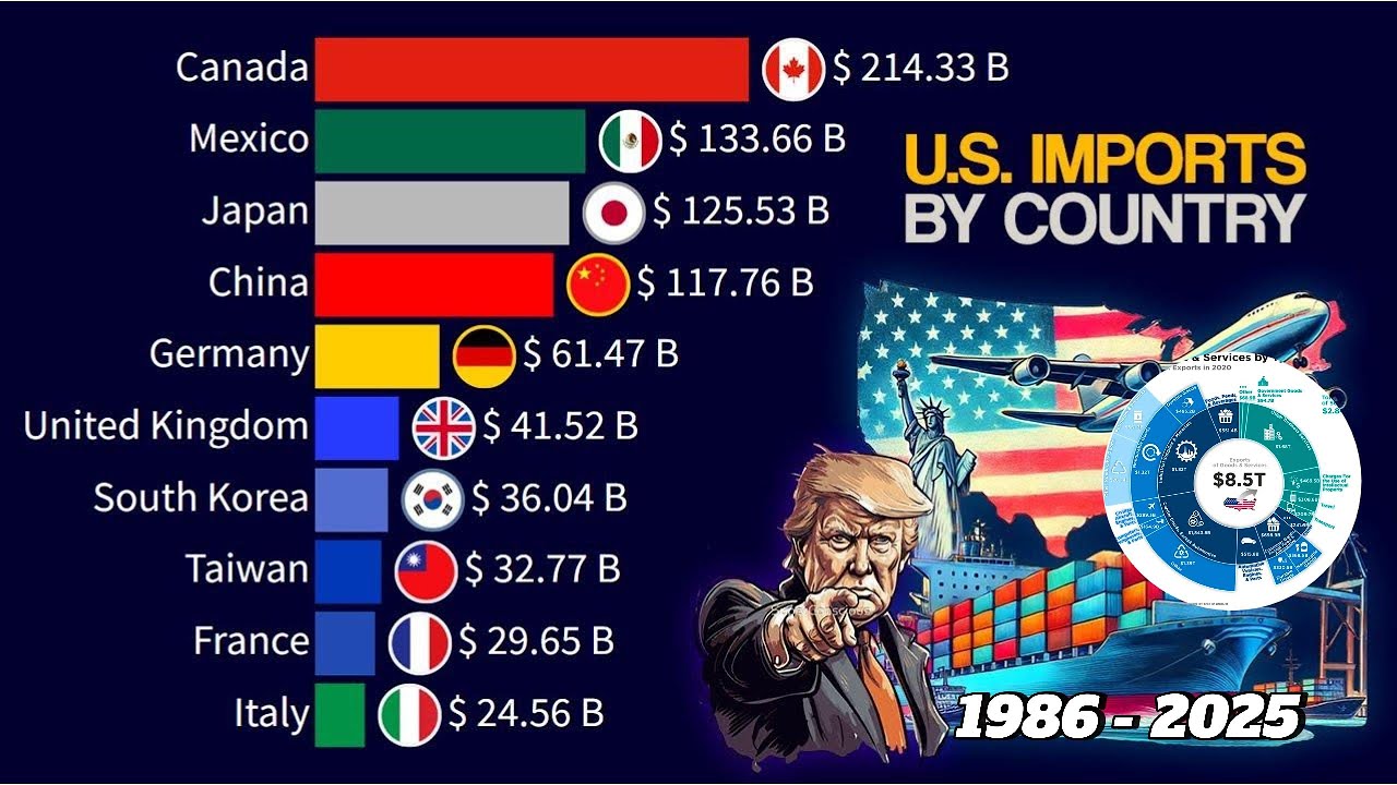 Najwięksi eksporterzy do USA (1985&ndash;2025) | Aktualizacja