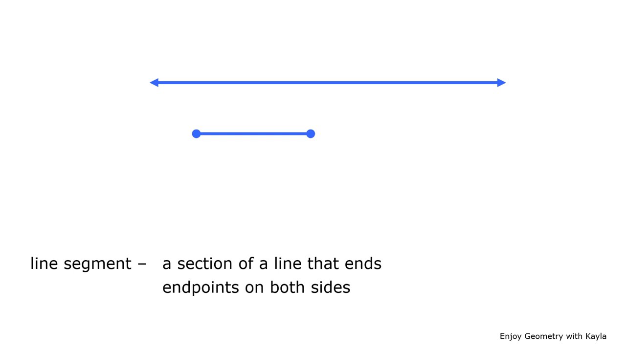 A visual guide: point, line, line segment, and ray! Learn the difference from Enjoy Math with Kayla