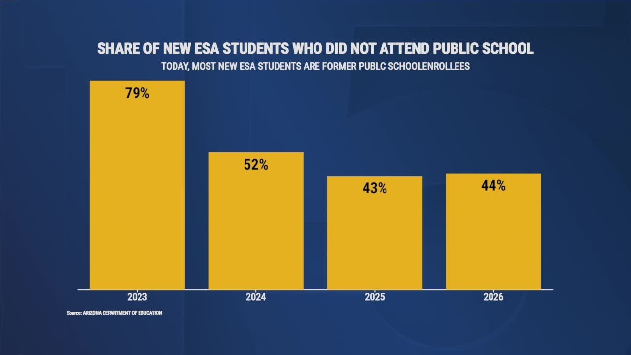 Arizona's ESA program surpasses 100,000 students as enrollment continues rapid growth