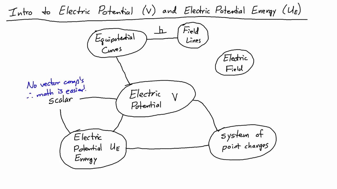 E&M Course 4-1: Introduction to Electric Potential and Electric Potential Energy