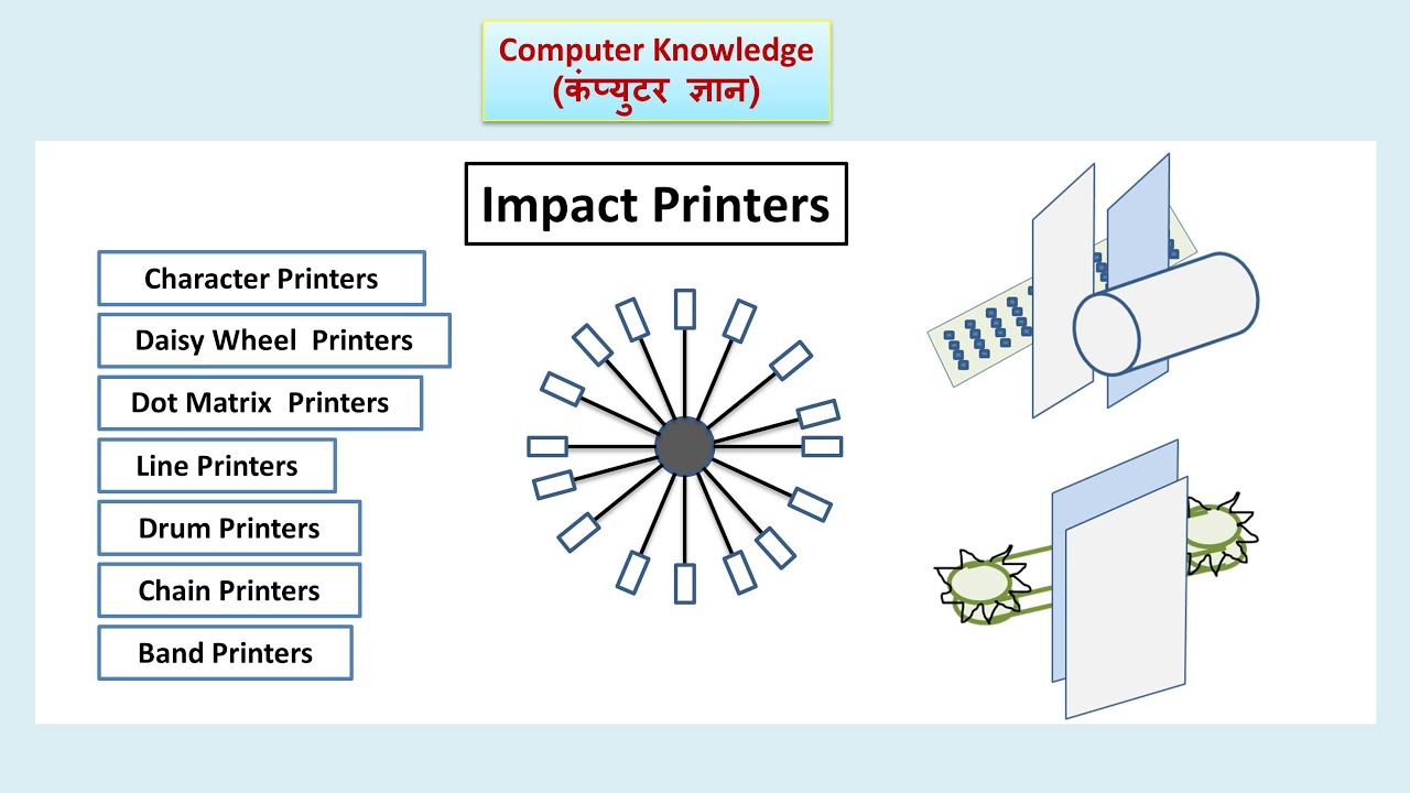 Impact Printers And Its Types (Hindi) | Computer Knowledge