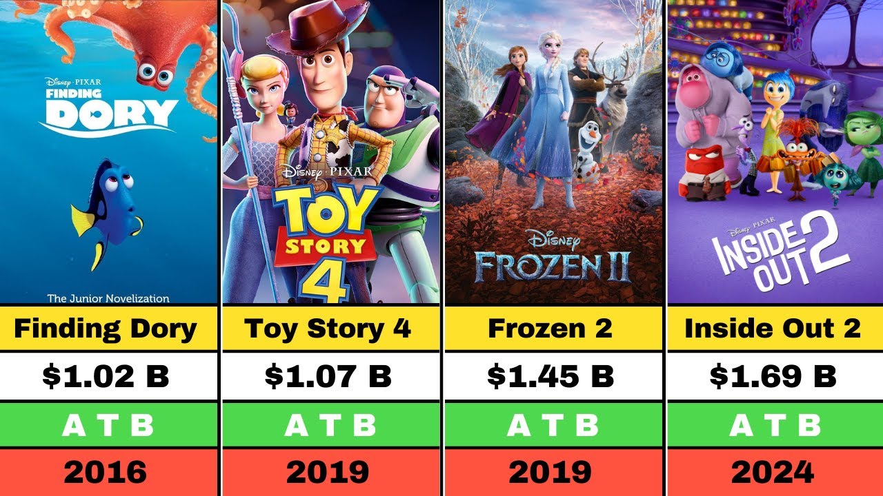 Top 25 Highest Grossing Disney Movies of All Time (WBO) | @DisneyMusicVEVO
