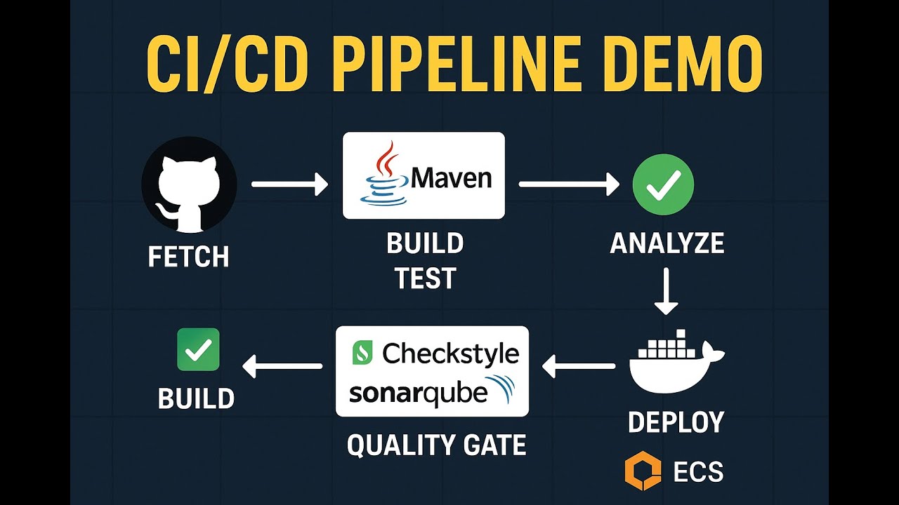 🚀 Full CI/CD Pipeline Demo | GitHub &rarr; Maven &rarr; SonarQube &rarr; Docker &rarr; AWS ECS